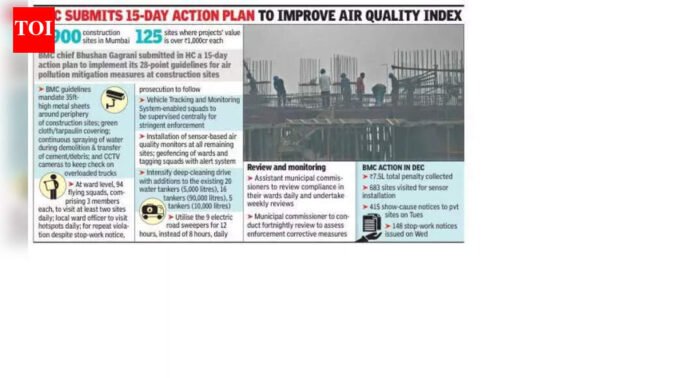 Bombay high court slams BMC for ‘doing nothing’ to curb air pollution in Mumbai, orders daily surprise visits at construction sites and RMC plants | Mumbai News