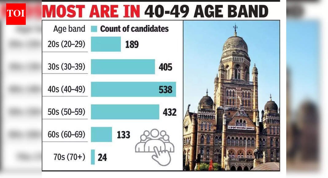 Age no bar: Oldest BMC poll candidate is 76, youngest 21 | Mumbai News