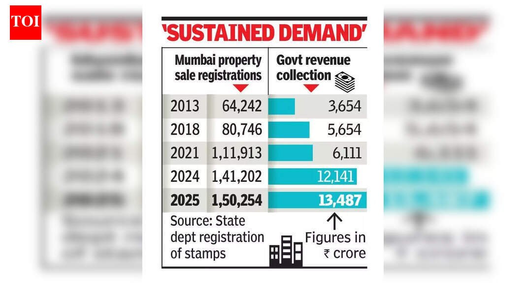 At 1.5L, property registrations in 2025 set 14-year record in Mumbai | Mumbai News
