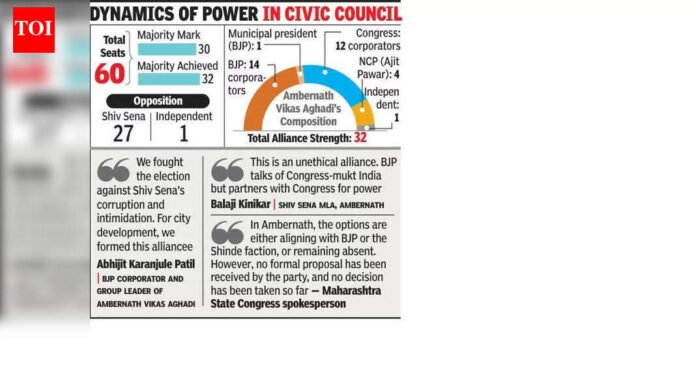 BJP, Cong form Ambernath Vikas Agadi, keep Sena out | Mumbai News