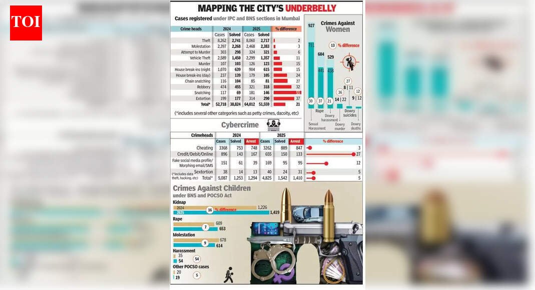 Crimes against Mumbai women & kids up, cyber fraud dips | Mumbai News