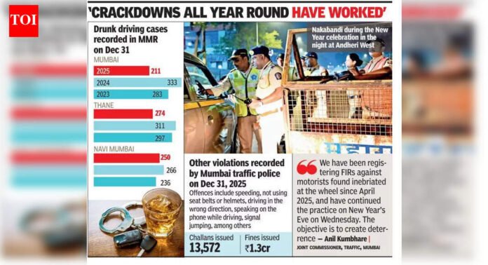New Year’s Eve drunk driving cases dive 37% in Mumbai | Mumbai News