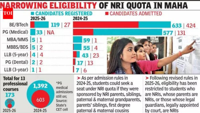 90% drop in applications for medical and engineering courses under NRI quota in private colleges in Maharashtra, shows data from state CET cell | Mumbai News