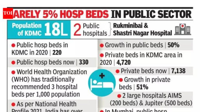 Dombivli witnesses rise in swanky hosps, but has few affordable beds | Mumbai News