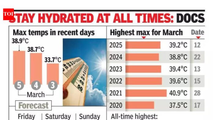 Mumbai hit by heatwave as max temp touches 38.9°C | Mumbai News