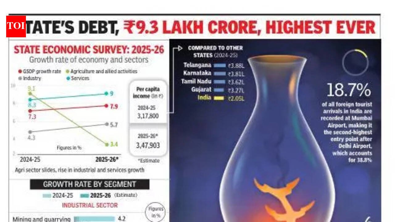 ‘Industry, services offset agri crash, eco growth rate to rise to 7.9% in 2025-26’ | Mumbai News