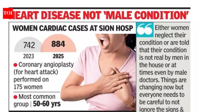 ‘Shield’ breaking down, women cardiac cases up 20% in 2 yrs: Hosp data | Mumbai News